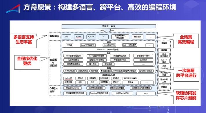 方舟編譯器的2019，開放開源成真正主題