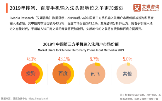 艾媒報(bào)告顯示百度輸入法全年月活增速行業(yè)第一，2020年將超越搜狗？