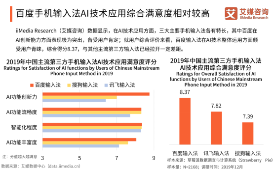 艾媒報(bào)告顯示百度輸入法全年月活增速行業(yè)第一，2020年將超越搜狗？