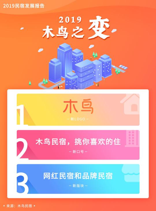 木鳥民宿發(fā)布《2019民宿發(fā)展報(bào)告》 平臺(tái)訂單呈3倍增長