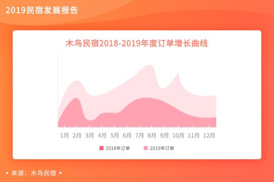 木鳥民宿發(fā)布《2019民宿發(fā)展報(bào)告》 平臺(tái)訂單呈3倍增長