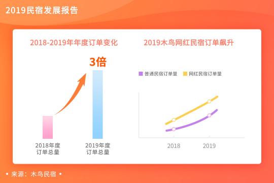 木鳥民宿發(fā)布《2019民宿發(fā)展報(bào)告》 平臺(tái)訂單呈3倍增長