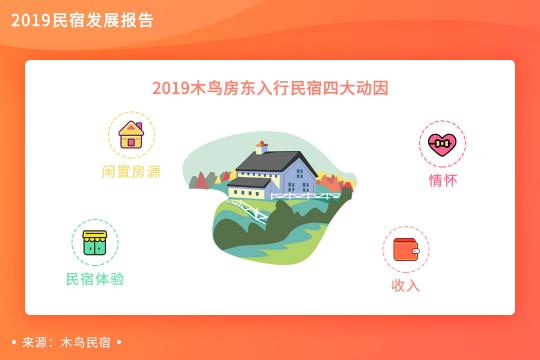 木鳥民宿發(fā)布《2019民宿發(fā)展報(bào)告》 平臺(tái)訂單呈3倍增長