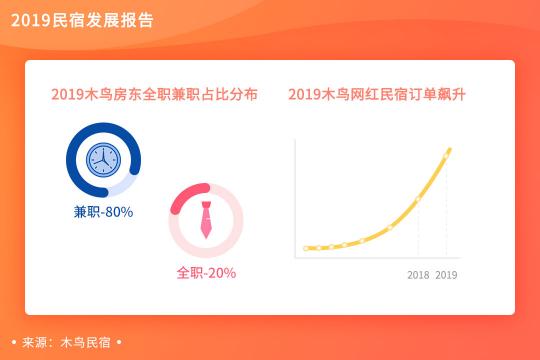 木鳥民宿發(fā)布《2019民宿發(fā)展報(bào)告》 平臺(tái)訂單呈3倍增長