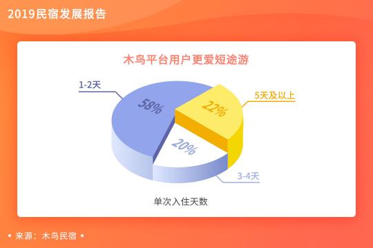 木鳥民宿發(fā)布《2019民宿發(fā)展報(bào)告》 平臺(tái)訂單呈3倍增長