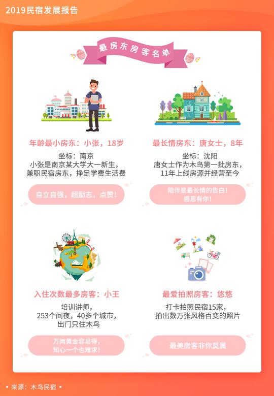 木鳥民宿發(fā)布《2019民宿發(fā)展報(bào)告》 平臺(tái)訂單呈3倍增長