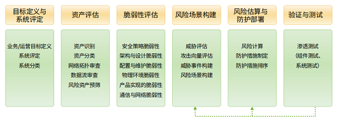 久等了！《工業(yè)控制系統(tǒng)安全評估流程》報告正式發(fā)布