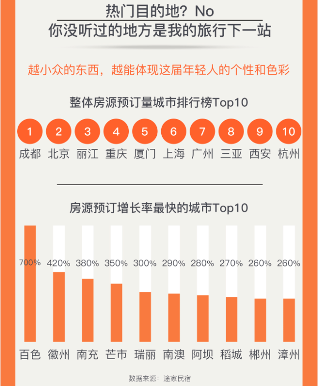 Z世代旅行新勢力：25%的年輕人選擇拼假出游