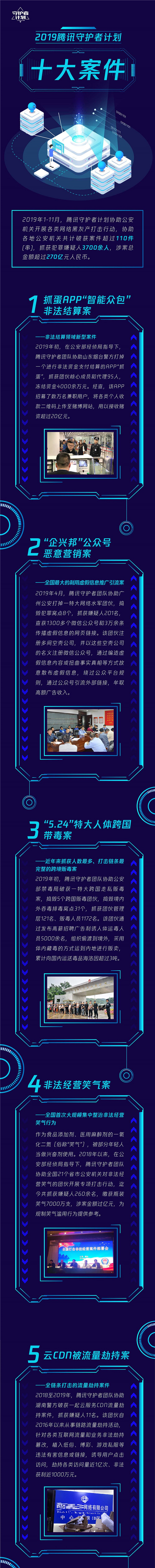 騰訊守護者計劃2019年十大案件公布，網絡案件呈現復雜化