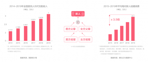 錢皓：如何跟上結(jié)婚“增量市場(chǎng)”新風(fēng)口？婚禮紀(jì)趨勢(shì)洞察大揭秘