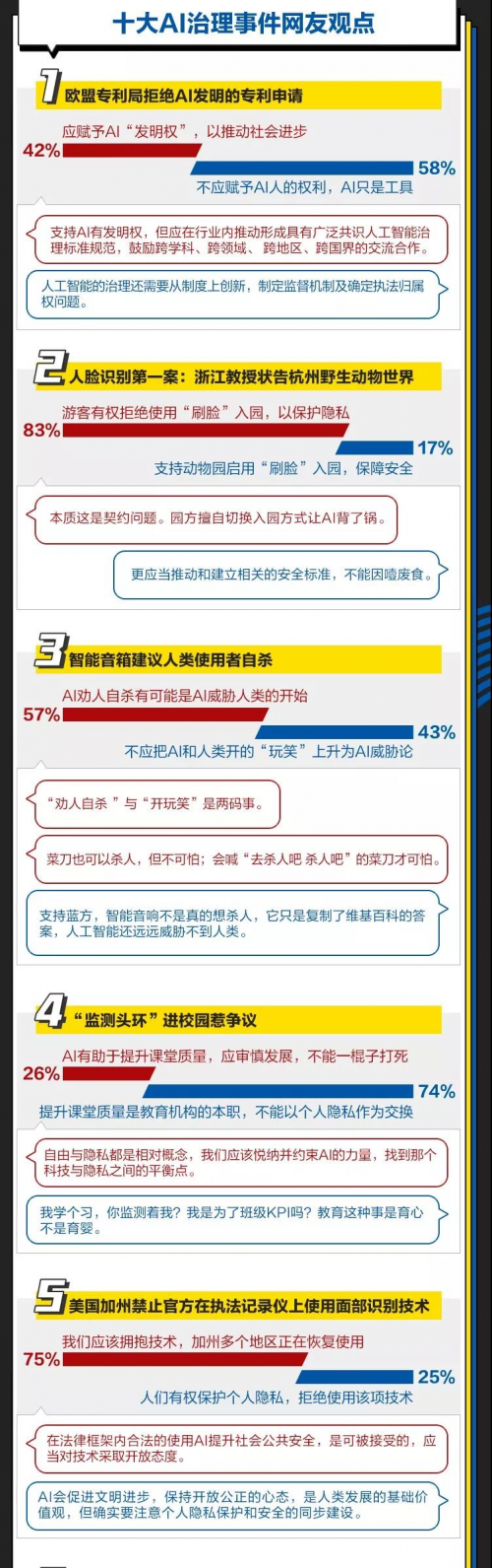 “全球十大AI治理事件”紅藍(lán)大討論 你是AI激進(jìn)派還是保守派？