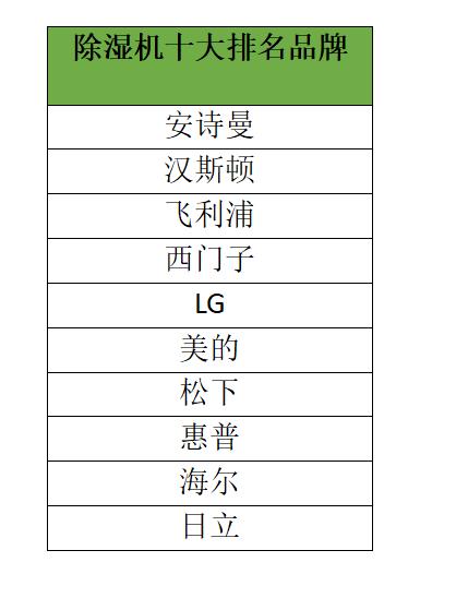 最新深度除濕機市場報告，安詩曼除濕機核心技術(shù)顛覆市場