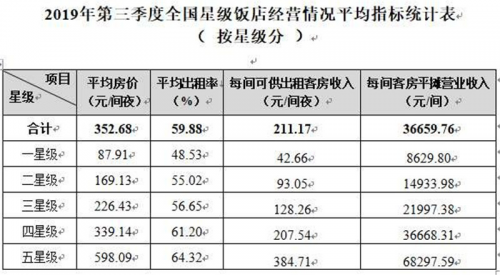 “OYO模式”領跑酒店業(yè)存量時代 星級酒店壓力倍增