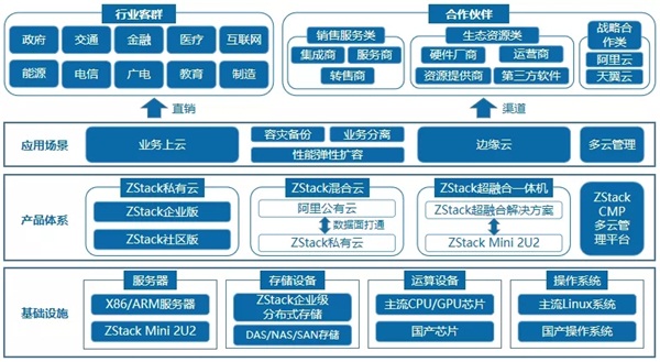 ZStack訪談：國產(chǎn)化浪潮下，核心技術(shù)自研對私有云廠商有多重要？