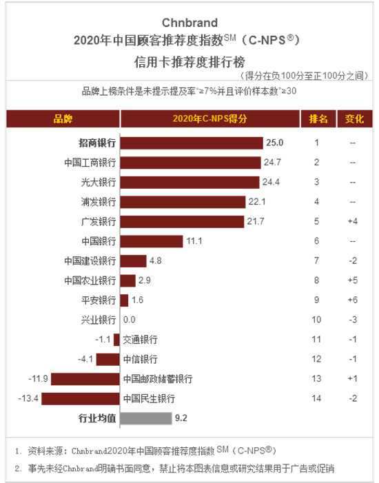 電話人工服務(wù)搬上App，招行信用卡智能交互服務(wù)中心上線