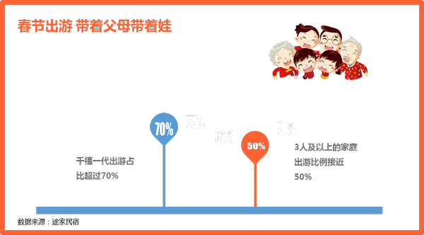 途家民宿2020春節(jié)： 多城春節(jié)民宿價(jià)格超千元