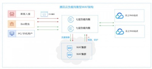 一鍵負(fù)載均衡聯(lián)動(dòng)防護(hù) 騰訊云WAF開啟云原生Web防護(hù)新模式