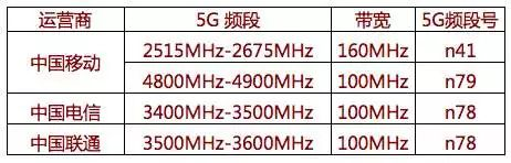 2020年購買機必須支持N79？天璣系列5G芯片成目前首選