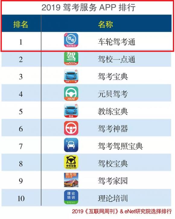 《互聯(lián)網(wǎng)周刊》發(fā)布2019年app排行榜，車輪駕考通蟬聯(lián)居首！車輪位居汽車后市場首位！