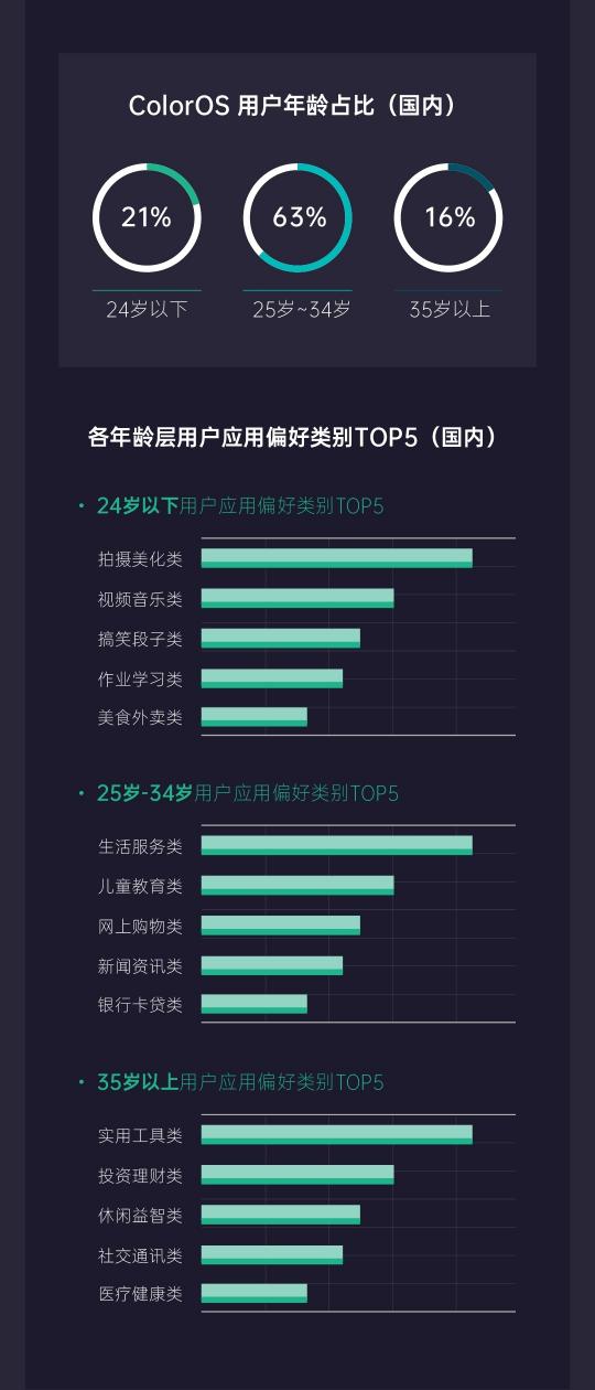 《2019年OPPO開放平臺(tái)年度總結(jié)》正式發(fā)布，助力開發(fā)者挖掘新增