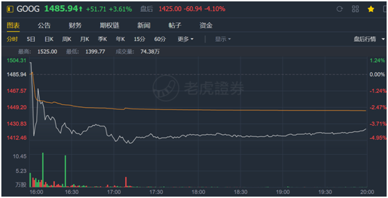 老虎證券：首次公布Youtube收入成遮羞布 谷歌何時能重返萬億市值