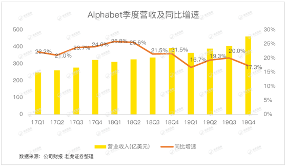 老虎證券：首次公布Youtube收入成遮羞布 谷歌何時能重返萬億市值