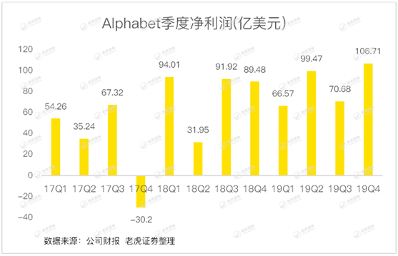 老虎證券：首次公布Youtube收入成遮羞布 谷歌何時能重返萬億市值