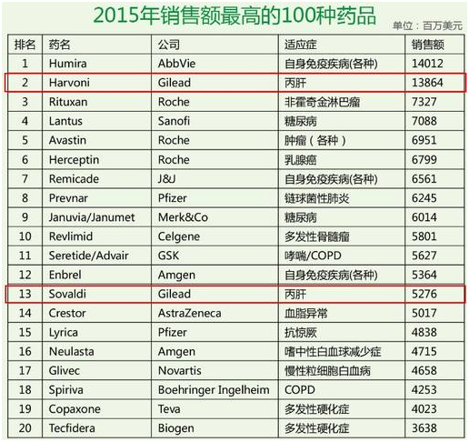 老虎證券：從“丙肝”到肺炎，“神藥”之王吉利德能帶來多少驚喜