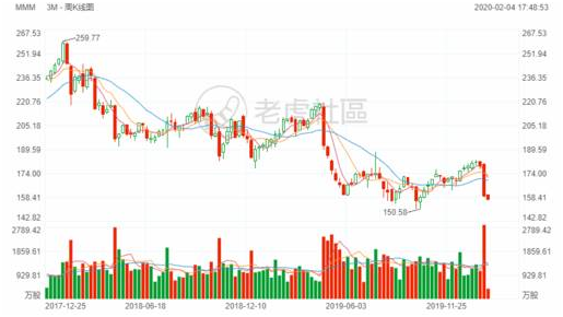 老虎證券：口罩大賣3M熱銷 為何無法提振公司股價(jià)