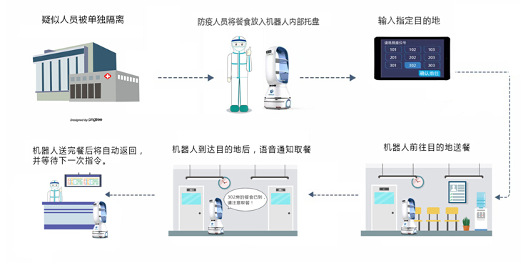 抗疫動態(tài)丨繼定點隔離區(qū)后，擎朗智能馳援廣東省人民醫(yī)院