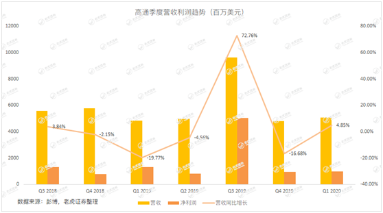 老虎證券：5G時代漸行漸近 這塊大蛋糕高通能分到多少？