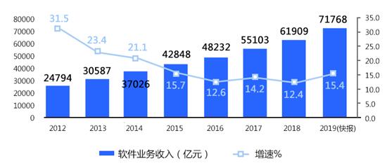 阿里云AWS等7家云生態(tài)主，誰滿意度最高？