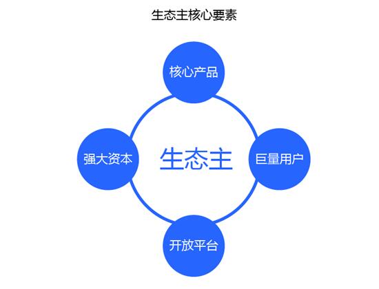 阿里云AWS等7家云生態(tài)主，誰滿意度最高？