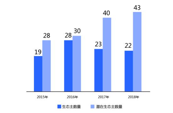 阿里云AWS等7家云生態(tài)主，誰滿意度最高？