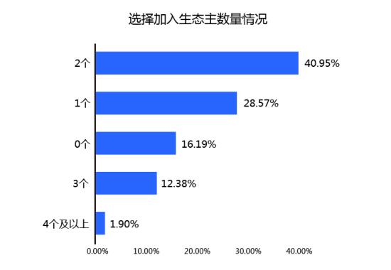 阿里云AWS等7家云生態(tài)主，誰滿意度最高？