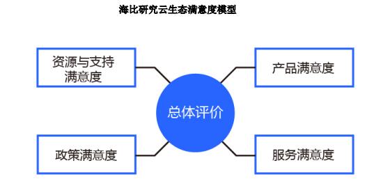 阿里云AWS等7家云生態(tài)主，誰滿意度最高？