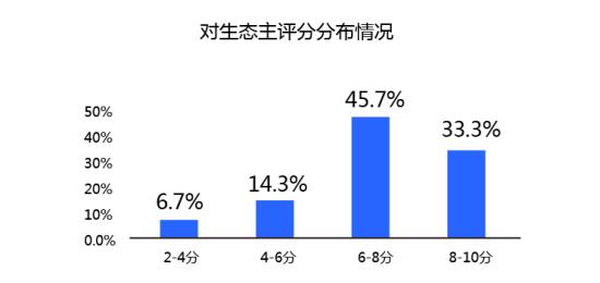 阿里云AWS等7家云生態(tài)主，誰滿意度最高？