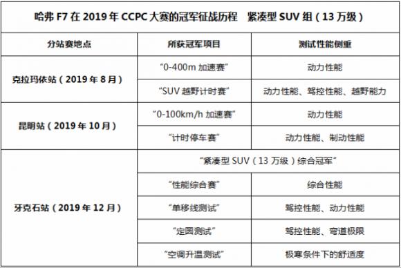 市場(chǎng)聚焦長城汽車報(bào)價(jià)及圖片 哈弗F7榮獲“2019中國年度車”