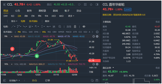 “恐怖游輪”174人被感染 母公司股價下跌20% 做空的機會來了？