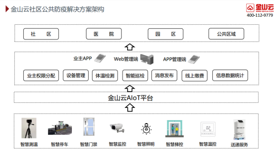 金山推無(wú)接觸式智慧社區(qū)解決方案，減少人物接觸阻擊疫情