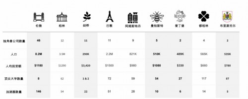 歐洲科技領(lǐng)域2019融資創(chuàng)紀(jì)錄 中國領(lǐng)跑全球技術(shù)經(jīng)濟(jì)