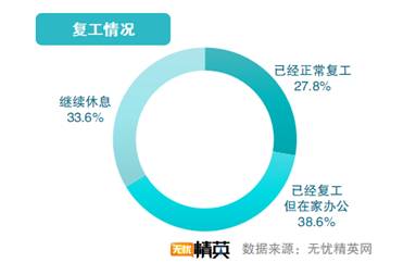 超六成人已復工 多數人工作受影響