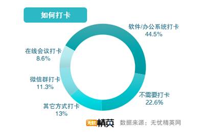 超六成人已復工 多數人工作受影響