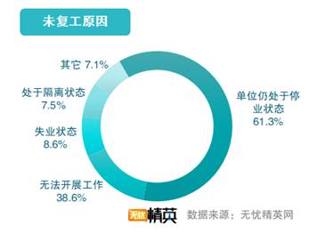 超六成人已復工 多數人工作受影響