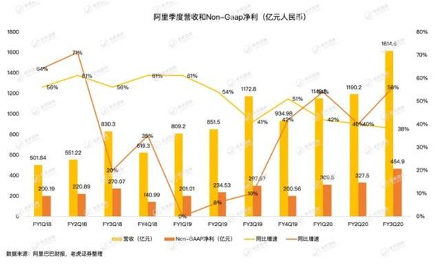 老虎證券：疫情沖擊電商業(yè)務(wù)，釘釘、盒馬能否彌補(bǔ)阿里的損失？