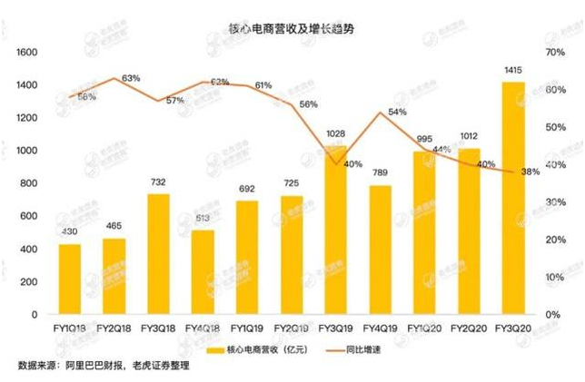 老虎證券：疫情沖擊電商業(yè)務(wù)，釘釘、盒馬能否彌補(bǔ)阿里的損失？