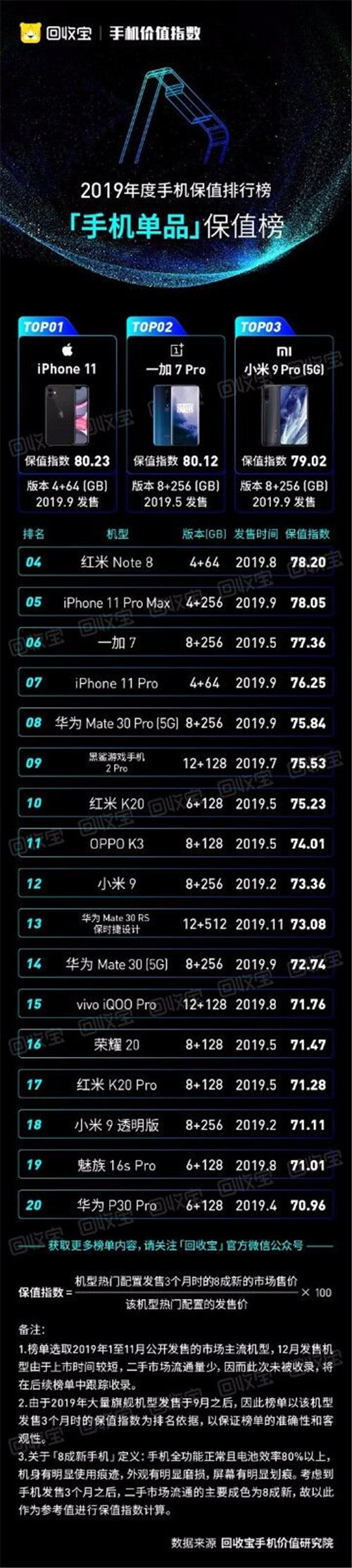 回收寶發(fā)布2019手機(jī)價值指數(shù)：iPhone11成2019最保值單品手機(jī)，蘋果獲品牌保值榜冠軍