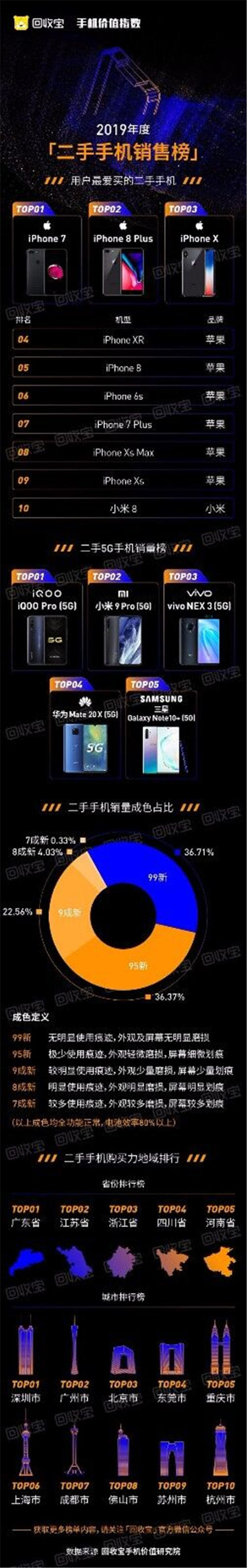 回收寶發(fā)布2019手機(jī)價值指數(shù)：iPhone11成2019最保值單品手機(jī)，蘋果獲品牌保值榜冠軍