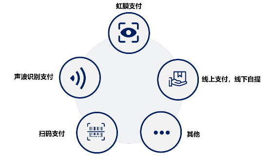 銳融天下“非接觸式支付”，助力新冠病毒防護(hù)