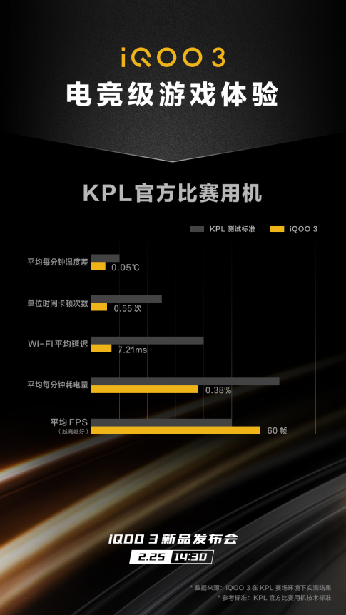 電競級游戲體驗 iQOO 3將再度成為KPL官方比賽用機